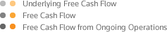 Underlying Free Cash Flow; Free Cash Flow; Free Cash Flow from Ongoing Operations