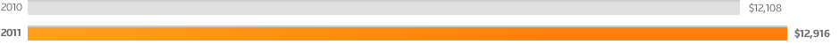 2010 --- $12,108; 2011 --- $12,916