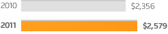 2010	--- $2,356; 2011 --- $2,579