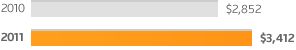 2010 --- $2,852; 2011 --- $3,412