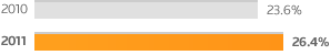 2010 --- 23.6%; 2011 --- 26.4%
