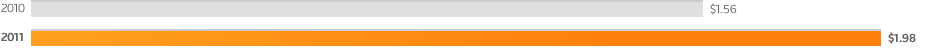 2010 --- $1.56; 2011 --- $1.98