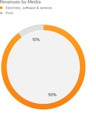 Revenues by Media: Electronic, software & services --- 90%; Other --- 10%