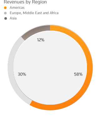 Revenues by Region: Americas --- 58%; Europe, Middle East, and Africa --- 30%; Asia --- 12%