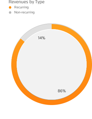 Revenues by Type: Recurring --- 86%; Non-recurring --- 14%