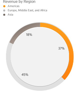 Revenue by Region: Americas --- 37%; Europe, Middle East, and Africa --- 45%; Asia --- 18%