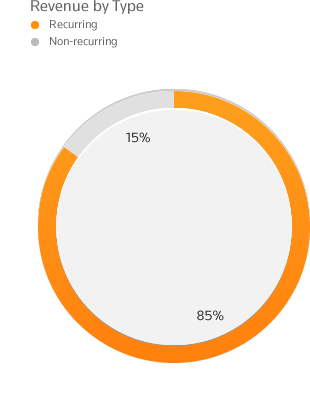 Revenue by Type: Recurring --- 85%; Non-recurring --- 15%