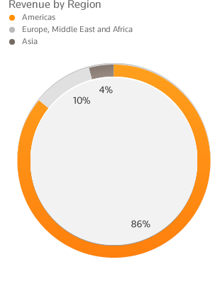 Revenue by Region: Americas --- 86%; Europe, Middle East, and Africa --- 10%; Asia --- 4%