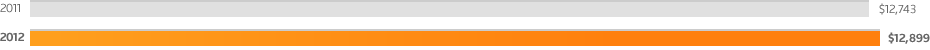 2011 --- $12,743; 2012 --- $12,899
