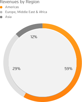 Revenues by Region: Americas --- 59%; Europe, Middle East, and Africa --- 29%; Asia --- 12%