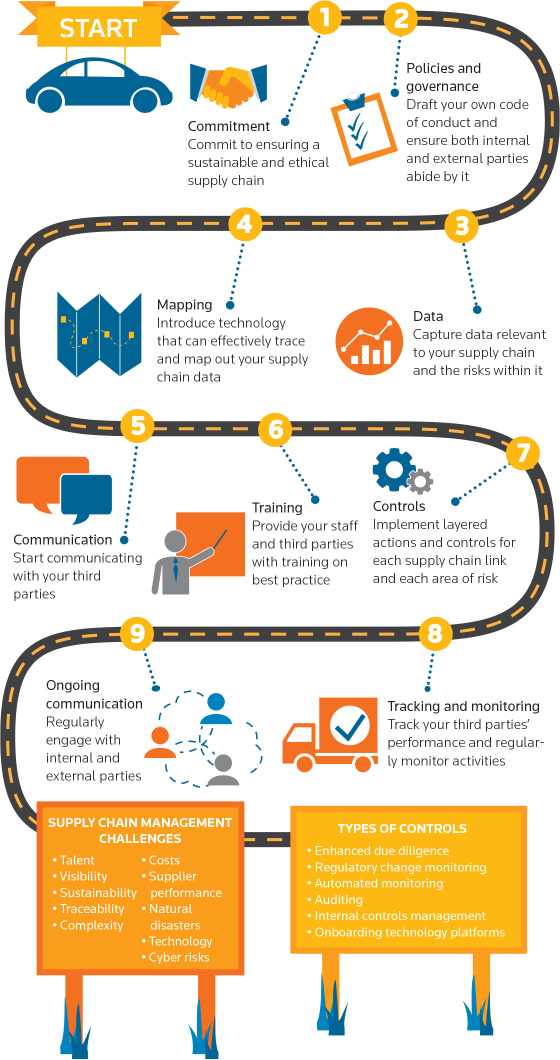 Manage Supply Chain Risk | Thomson Reuters Annual Report 2015