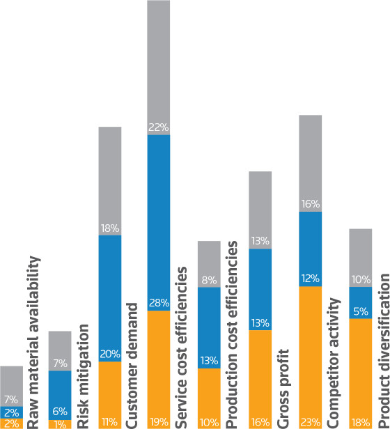 Driving factors behind international expansion